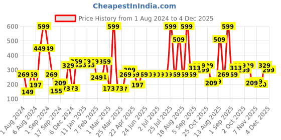 myntra.com THE MAN COMPANY Efferus Eau De Toilette Perfume 30 ml the man company Price History Graph from 1 Aug 2024 to 4 Dec 2025
