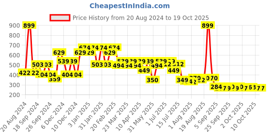 myntra.com THE MAN COMPANY Emir Long Lasting Attar - 12ml the man company Price History Graph from 20 Aug 2024 to 17 Oct 2025