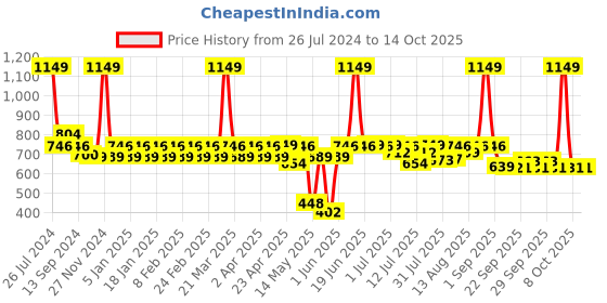 myntra.com The Man Company Face Care Combo - Vitamin C Face Wash 75 ml & Blanc EDT 50 ml the man company Price History Graph from 26 Jul 2024 to 13 Oct 2025