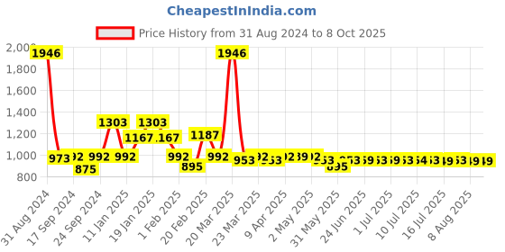 myntra.com THE MAN COMPANY Face Care Combo with Perfume - Set of 5 the man company Price History Graph from 31 Aug 2024 to 8 Oct 2025