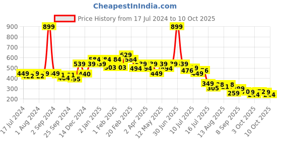 myntra.com THE MAN COMPANY Farid Emir Men Long Lasting Attar - 12ml the man company Price History Graph from 17 Jul 2024 to 10 Oct 2025