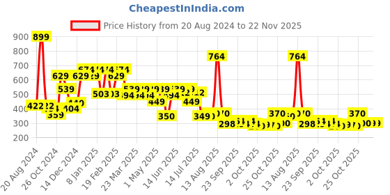 myntra.com THE MAN COMPANY Fatah Emir Men Alcohol-Free Attar-12ml the man company Price History Graph from 20 Aug 2024 to 22 Nov 2025
