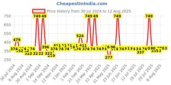 myntra.com THE MAN COMPANY Fire Pour Homme Long Lasting Eau De Parfum - 50 ml the man company Price History Graph from 30 Jul 2024 to 14 Jul 2025