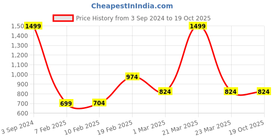 myntra.com THE MAN COMPANY GI Eau de Toilette 100 ml the man company Price History Graph from 3 Sep 2024 to 18 Oct 2025