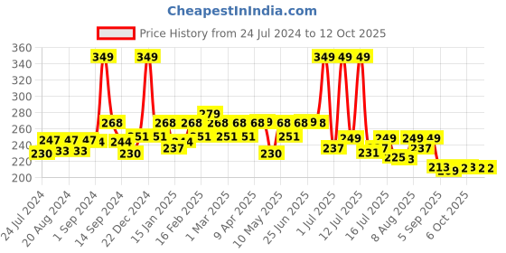 myntra.com THE MAN COMPANY Glow Pro Face Scrub for Instant Glow & Gentle Exfoliation - 100g the man company Price History Graph from 24 Jul 2024 to 12 Oct 2025