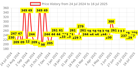 myntra.com THE MAN COMPANY Glow Pro Face Wash For Instant Glow & Deep Cleansing - 100ml the man company Price History Graph from 24 Jul 2024 to 14 Jul 2025