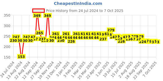 myntra.com THE MAN COMPANY Glow Pro Moisturizer For Instant Glow & Deep Hydration - 50g the man company Price History Graph from 24 Jul 2024 to 7 Oct 2025