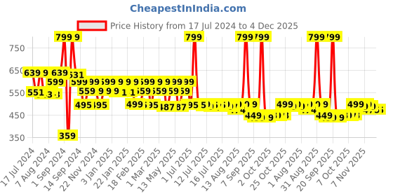 myntra.com THE MAN COMPANY Hair Growth Serum with Redensyl & Anagain - 30 ml the man company Price History Graph from 17 Jul 2024 to 4 Dec 2025