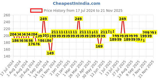 myntra.com THE MAN COMPANY Hair Removal Cream with Charcoal & Turmeric - 100 g the man company Price History Graph from 17 Jul 2024 to 20 Nov 2025