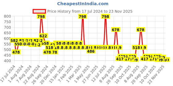 myntra.com THE MAN COMPANY Hair Styling Wax & Spray Combo the man company Price History Graph from 17 Jul 2024 to 22 Nov 2025