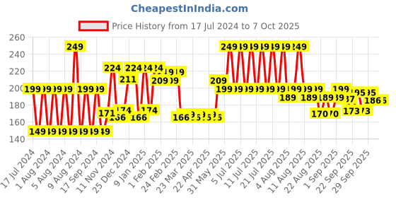 myntra.com THE MAN COMPANY Hairfall Control 2-in-1 Shampoo & Conditioner with 10 Botanicals - 200 ml the man company Price History Graph from 17 Jul 2024 to 7 Oct 2025