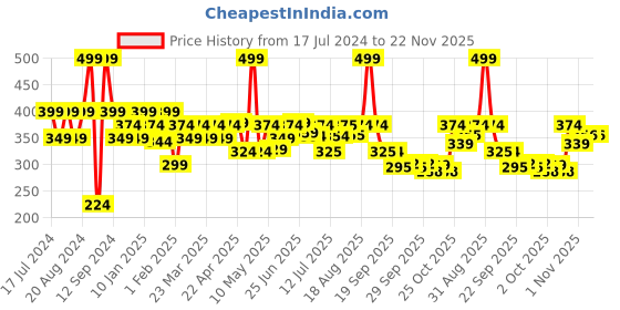 myntra.com THE MAN COMPANY Hairfall Control Shampoo To Prevent Damage & Promotes Hair Growth-100ml the man company Price History Graph from 17 Jul 2024 to 22 Nov 2025