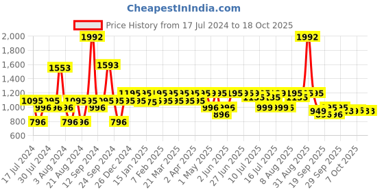 myntra.com THE MAN COMPANY Harmony Scent Duo: Men's & Women's Perfume Combo - 80 ml Each the man company Price History Graph from 17 Jul 2024 to 18 Oct 2025