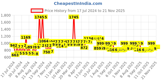 myntra.com THE MAN COMPANY Hydro Power Grooming Kit the man company Price History Graph from 17 Jul 2024 to 20 Nov 2025