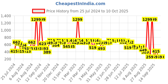 myntra.com THE MAN COMPANY Intense EDP for Men - 100 ml the man company Price History Graph from 25 Jul 2024 to 10 Oct 2025