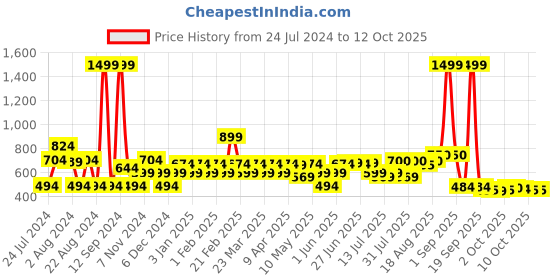 myntra.com The Man Company Joy EDP with Long Lasting Fragrance - 100 ml the man company Price History Graph from 24 Jul 2024 to 12 Oct 2025