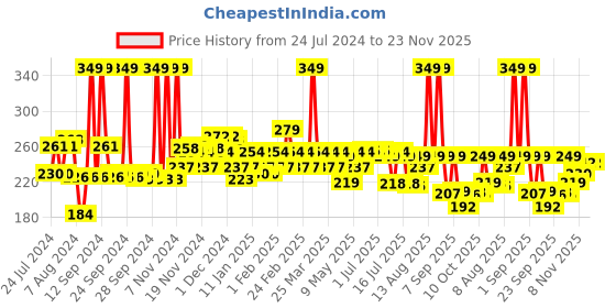 myntra.com THE MAN COMPANY Lemongrass & Eucalyptus Charcoal Face Scrub 100 g the man company Price History Graph from 24 Jul 2024 to 23 Nov 2025