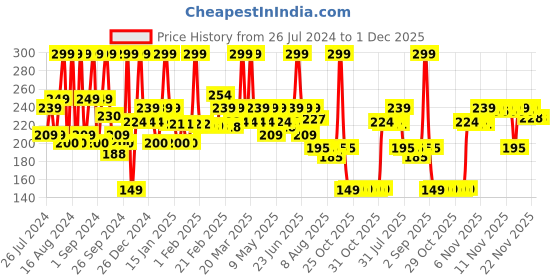 myntra.com THE MAN COMPANY Lightening Lip Balm with Vitamin E & Olive Oil - 4 g the man company Price History Graph from 26 Jul 2024 to 30 Nov 2025