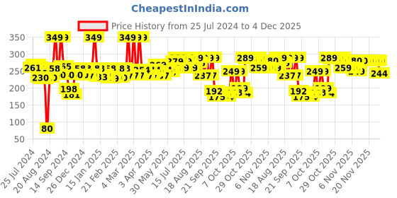 myntra.com THE MAN COMPANY Machismo Strong Hold Cream Wax 100 g the man company Price History Graph from 25 Jul 2024 to 4 Dec 2025