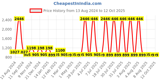 myntra.com The Man Company Men 4 Pcs Scented Symphony Set the man company Price History Graph from 13 Aug 2024 to 11 Oct 2025