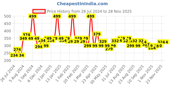 myntra.com THE MAN COMPANY Men 540 Micro-Needles 0.5 mm Derma Roller For Beard & Hair Growth- Black the man company Price History Graph from 26 Jul 2024 to 25 Nov 2025