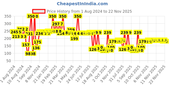 myntra.com THE MAN COMPANY Men Almond & Thyme Beard Wash 100 ml the man company Price History Graph from 1 Aug 2024 to 22 Nov 2025