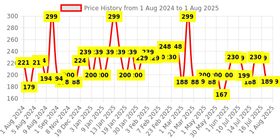 myntra.com THE MAN COMPANY Men Anti-Graying Hair Serum - 30ml the man company Price History Graph from 1 Aug 2024 to 14 Jul 2025