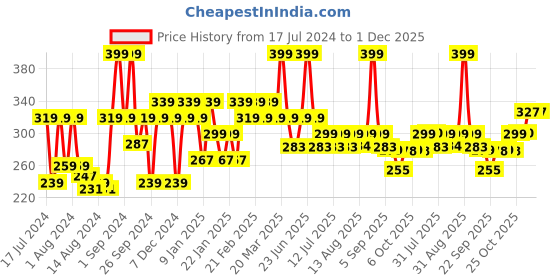 myntra.com THE MAN COMPANY Men Anti-Graying Shampoo & Conditioner 200 ml the man company Price History Graph from 17 Jul 2024 to 30 Nov 2025