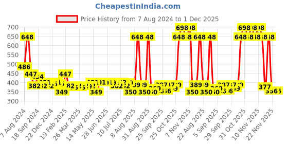 myntra.com THE MAN COMPANY Men Blanc Body Spray-120 ml & Blanc Body Lotion-200 ml the man company Price History Graph from 7 Aug 2024 to 1 Dec 2025