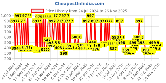 myntra.com THE MAN COMPANY Men Blanc, Fire & Night Body Spray Combo the man company Price History Graph from 24 Jul 2024 to 26 Nov 2025
