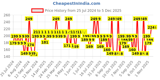 myntra.com THE MAN COMPANY Men De-Tan Face Wash with Moringa & Turmeric - 100ml the man company Price History Graph from 25 Jul 2024 to 5 Dec 2025