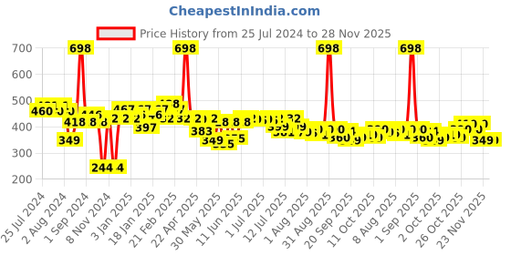 myntra.com THE MAN COMPANY Men De-Tan Power Kit the man company Price History Graph from 25 Jul 2024 to 28 Nov 2025