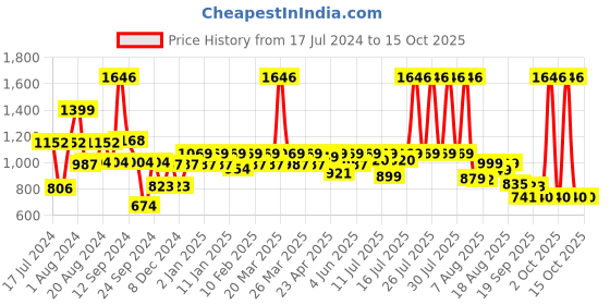 myntra.com The Man Company Men DeTan Face Kit-Charcoal Peel off Mask, Scrub, Face Wash & Talc Perfume the man company Price History Graph from 17 Jul 2024 to 15 Oct 2025