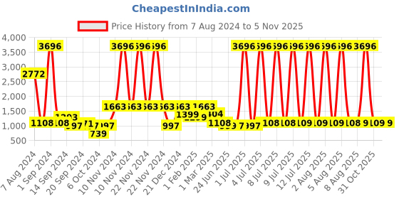 myntra.com THE MAN COMPANY Men Eau De Four Seasons Fragrance Set - 50 ml Each the man company Price History Graph from 7 Aug 2024 to 3 Nov 2025