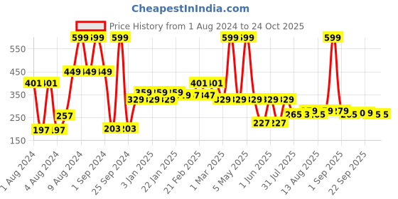 myntra.com THE MAN COMPANY Men Firewood Eau De Perfume 30 ml the man company Price History Graph from 1 Aug 2024 to 24 Oct 2025