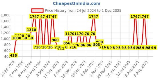 myntra.com THE MAN COMPANY Men Grooming Kit 600 ml the man company Price History Graph from 24 Jul 2024 to 1 Dec 2025