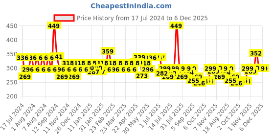 myntra.com THE MAN COMPANY Men Hair Spray for Matte Salon Style Look - 250ml the man company Price History Graph from 17 Jul 2024 to 6 Dec 2025