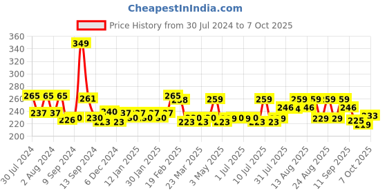 myntra.com THE MAN COMPANY Men Lemon Shaving Foam 200g the man company Price History Graph from 30 Jul 2024 to 7 Oct 2025