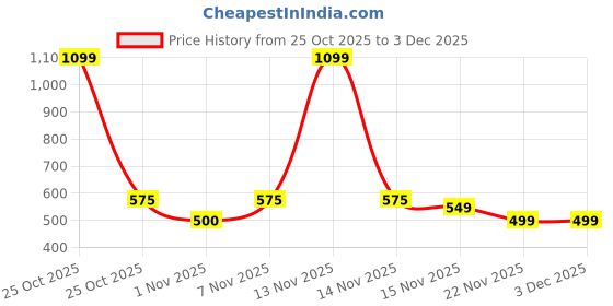myntra.com THE MAN COMPANY Men Oud White Long Lasting Eau De Perfume the man company Price History Graph from 25 Oct 2025 to 3 Dec 2025