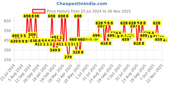 myntra.com THE MAN COMPANY Men Pack of 2 Charcoal Peel-Off Mask 100g each the man company Price History Graph from 25 Jul 2024 to 25 Nov 2025