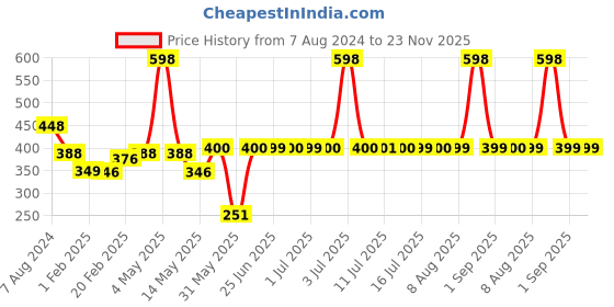 myntra.com THE MAN COMPANY Men Pack Of 2 Rouge Roll On Deo - 110ml the man company Price History Graph from 7 Aug 2024 to 23 Nov 2025