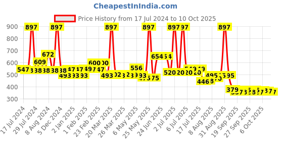 myntra.com THE MAN COMPANY Men Pack Of 3 Blanc Roll On 165ml the man company Price History Graph from 17 Jul 2024 to 10 Oct 2025