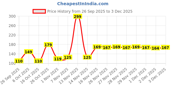 myntra.com THE MAN COMPANY Men Privilege Titanium Body Spray - 150 ml the man company Price History Graph from 26 Sep 2025 to 3 Dec 2025