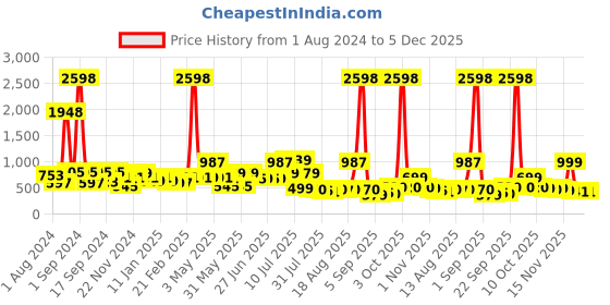 myntra.com THE MAN COMPANY Men Set Of 2 Black EDT 100ml the man company Price History Graph from 1 Aug 2024 to 3 Dec 2025