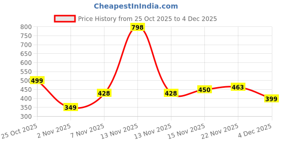 myntra.com THE MAN COMPANY Men Set Of 2 Blanc Long Lasting & No-Gas Deodorant Spray - 120ml Each the man company Price History Graph from 25 Oct 2025 to 4 Dec 2025