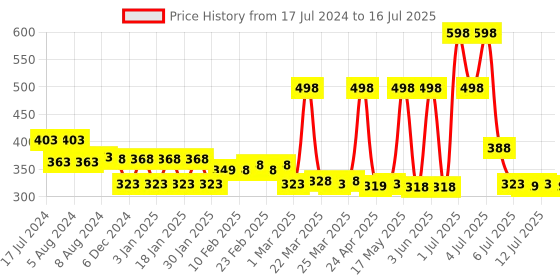 myntra.com THE MAN COMPANY Men Set Of 2 Blanc Roll On 110ml the man company Price History Graph from 17 Jul 2024 to 12 Jul 2025