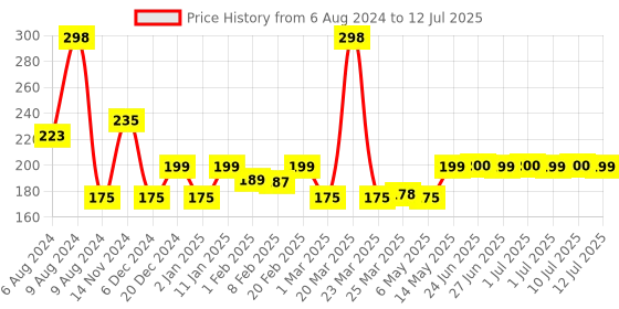 myntra.com THE MAN COMPANY  Men Set Of 2 Joy & Citron EDP - 16ml the man company Price History Graph from 6 Aug 2024 to 12 Jul 2025