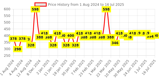 myntra.com THE MAN COMPANY Men Set of 2 Privilege Body Sprays - Bold & Active - 150 ml each the man company Price History Graph from 1 Aug 2024 to 16 Jul 2025