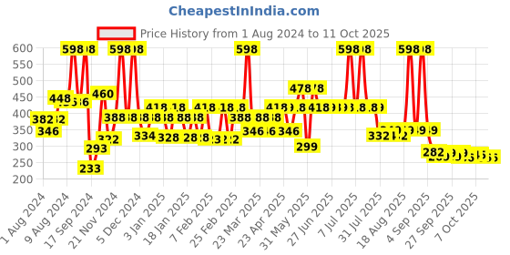myntra.com THE MAN COMPANY Men Set of 2 Privilege Body Sprays - Bold & Intense - 150 ml each the man company Price History Graph from 1 Aug 2024 to 10 Oct 2025