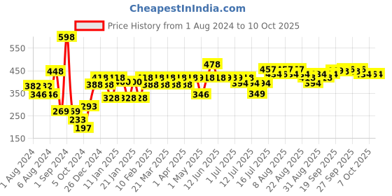 myntra.com THE MAN COMPANY Men Set of 2 Privilege Body Sprays - Legend & Active - 150 ml each the man company Price History Graph from 1 Aug 2024 to 10 Oct 2025